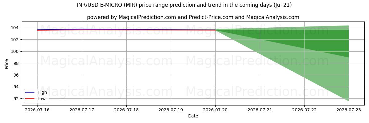 High and low price prediction by AI for INR/USD E-MICRO (MIR) (21 Jul)