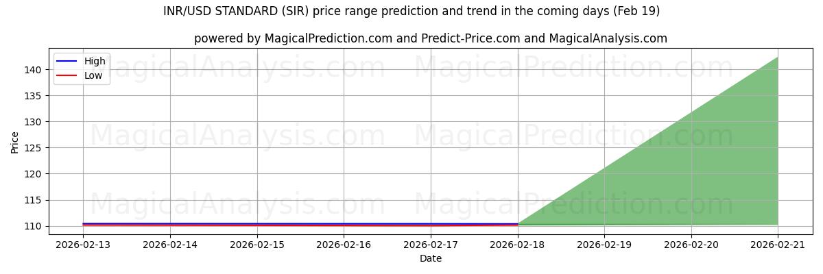 High and low price prediction by AI for INR/USD STANDARD (SIR) (19 Feb)