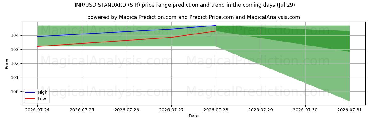 High and low price prediction by AI for INR/USD STANDARDI (SIR) (29 Jul)