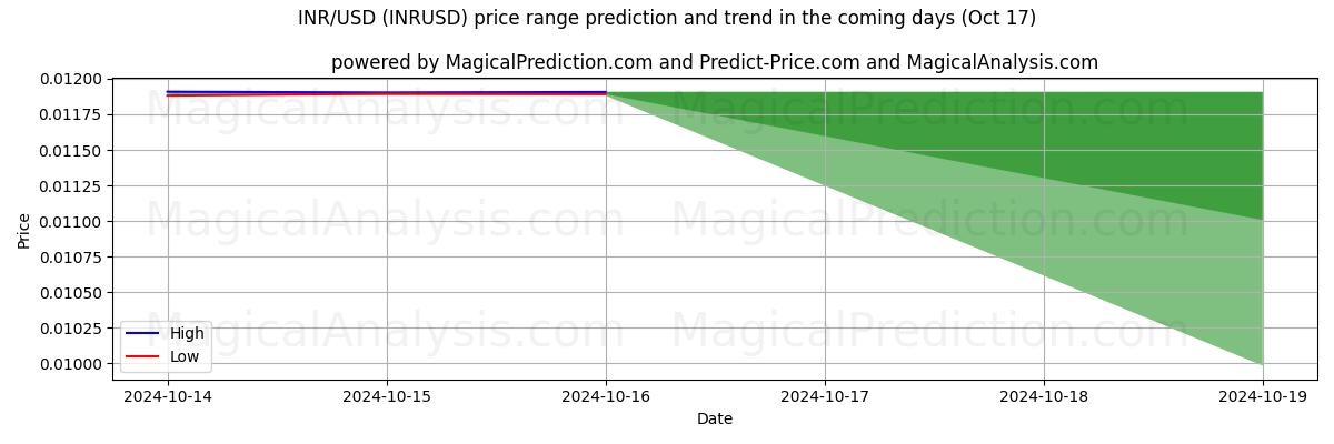 High and low price prediction by AI for INR/USD (INRUSD) (17 Oct)