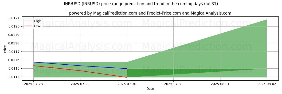 High and low price prediction by AI for 印度卢比/美元 (INRUSD) (30 Jul)