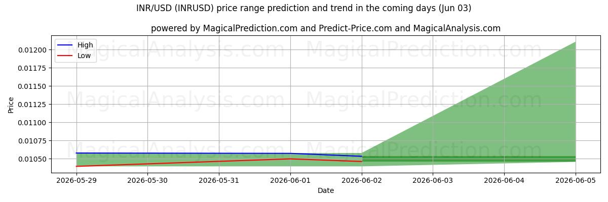 High and low price prediction by AI for INR/USD (INRUSD) (03 Jun)