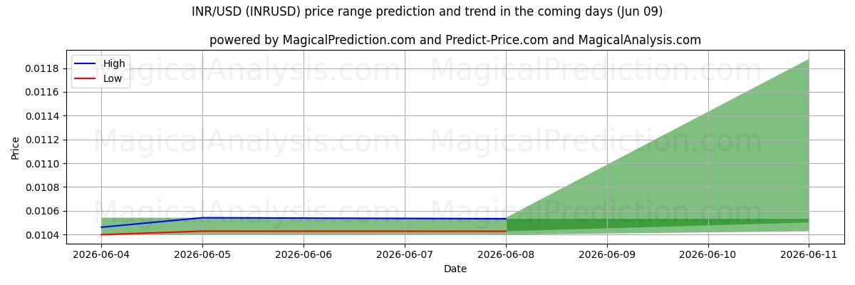 High and low price prediction by AI for INR/USD (INRUSD) (09 Jun)