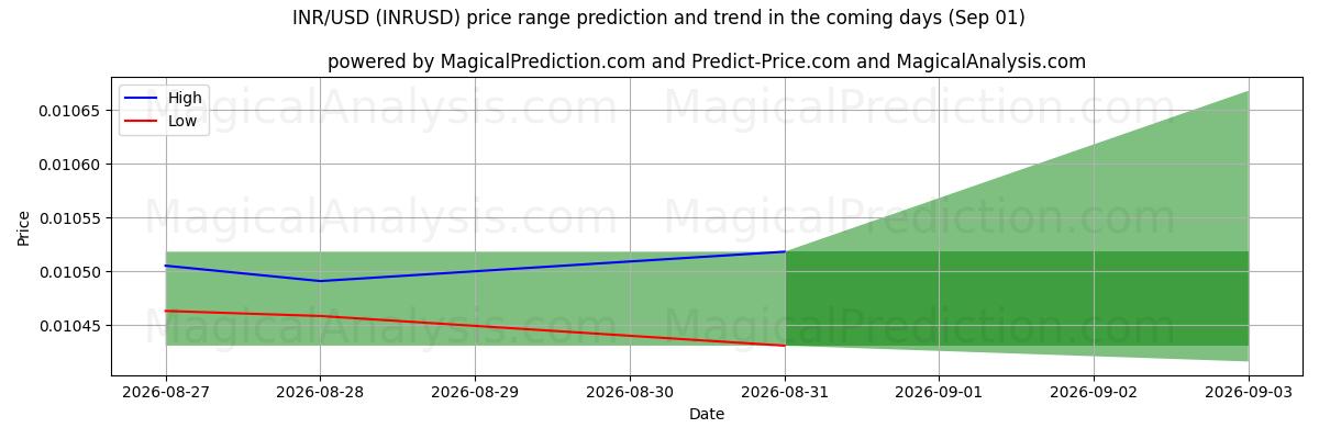 High and low price prediction by AI for INR/USD (INRUSD) (01 Sep)