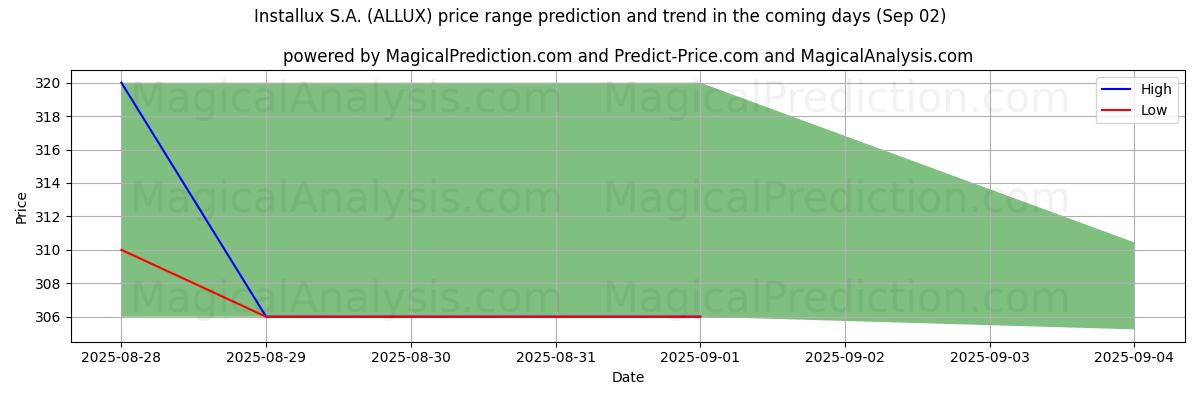 توقع السعر الأعلى والأدنى بواسطة الذكاء الاصطناعي لـ Installux S.A. (ALLUX) (02 Sep) High and low price prediction by AI for Installux S.A. (ALLUX) (02 Sep)