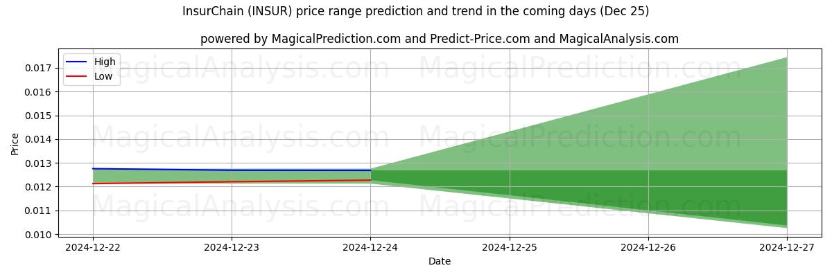 High and low price prediction by AI for Cadena de Seguros (INSUR) (25 Dec)