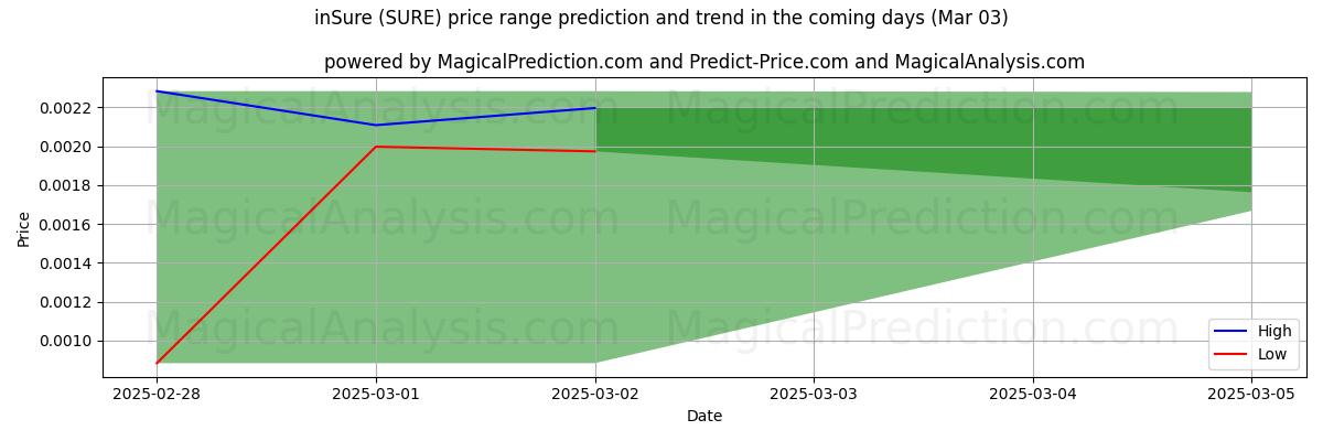 High and low price prediction by AI for com certeza (SURE) (03 Mar)