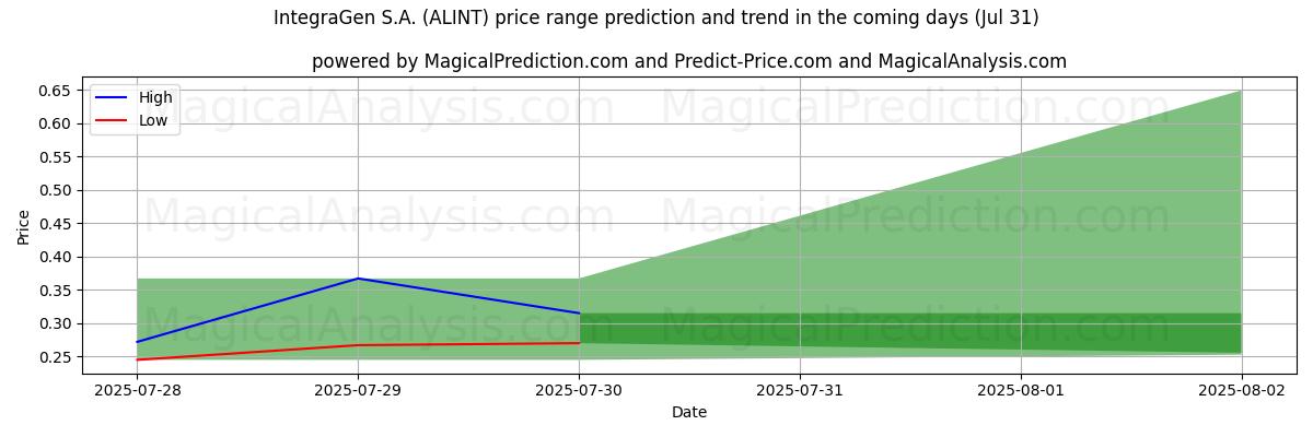 High and low price prediction by AI for IntegraGen S.A. (ALINT) (31 Jul)