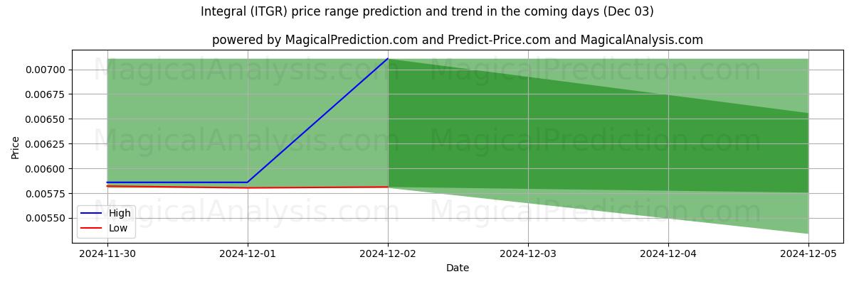 High and low price prediction by AI for Integral (ITGR) (03 Dec)