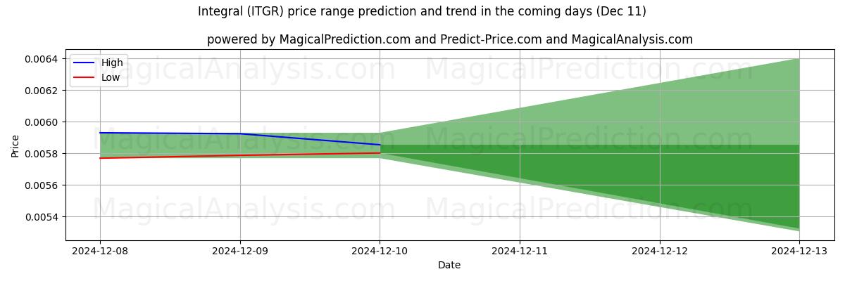 High and low price prediction by AI for Integral (ITGR) (11 Dec)