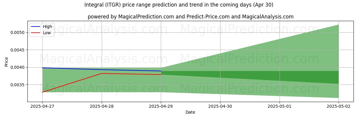 High and low price prediction by AI for Integral (ITGR) (24 Mar)