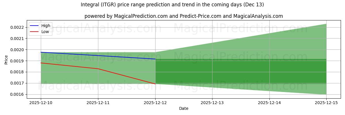High and low price prediction by AI for Integral (ITGR) (13 Dec)