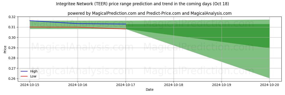 High and low price prediction by AI for 통합 네트워크 (TEER) (18 Oct)