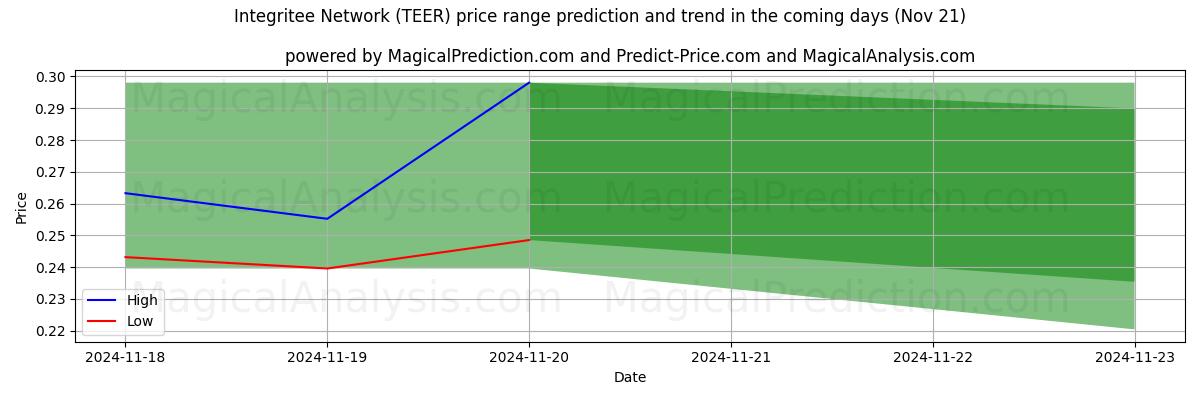 High and low price prediction by AI for Integritee Network (TEER) (21 Nov)