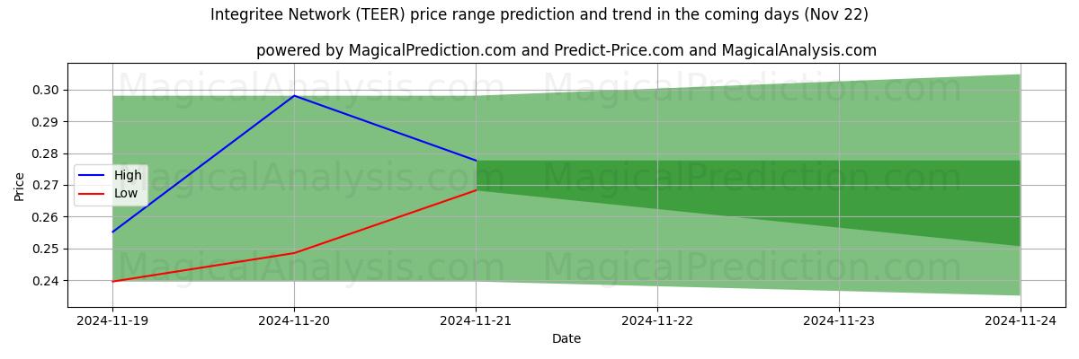 High and low price prediction by AI for Réseau intégré (TEER) (22 Nov)