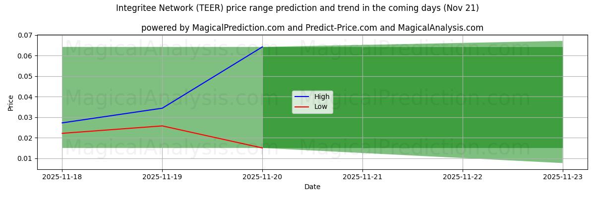 High and low price prediction by AI for Integritee Network (TEER) (21 Nov)
