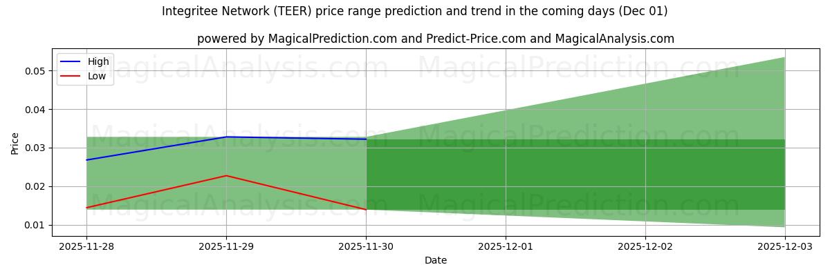 High and low price prediction by AI for Integritee Network (TEER) (01 Dec)