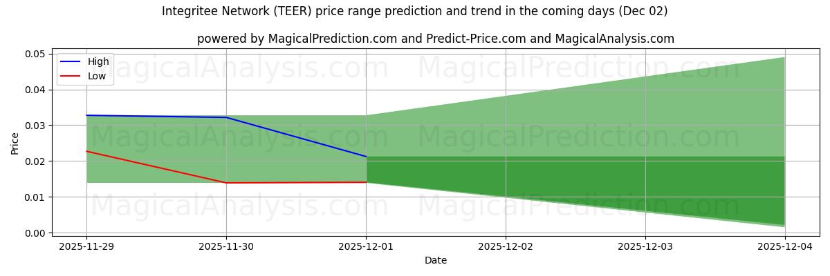 High and low price prediction by AI for Integritee Network (TEER) (02 Dec)