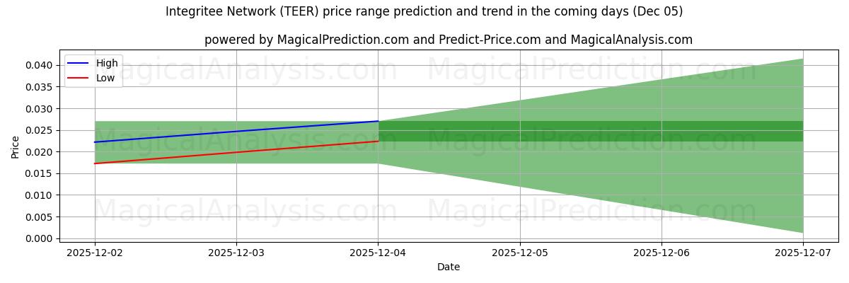 High and low price prediction by AI for Integritee Network (TEER) (05 Dec)