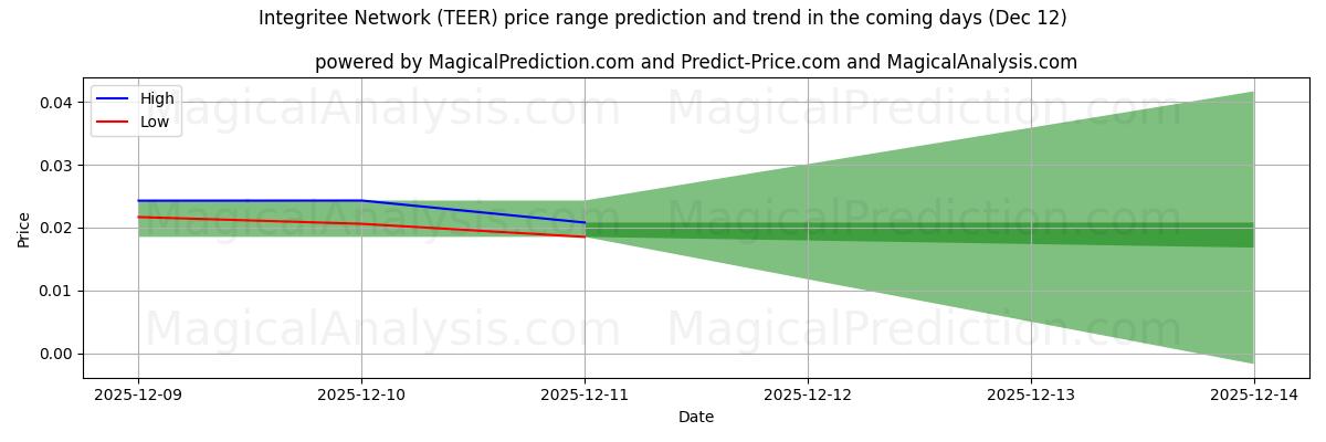 High and low price prediction by AI for Integritee Network (TEER) (12 Dec)