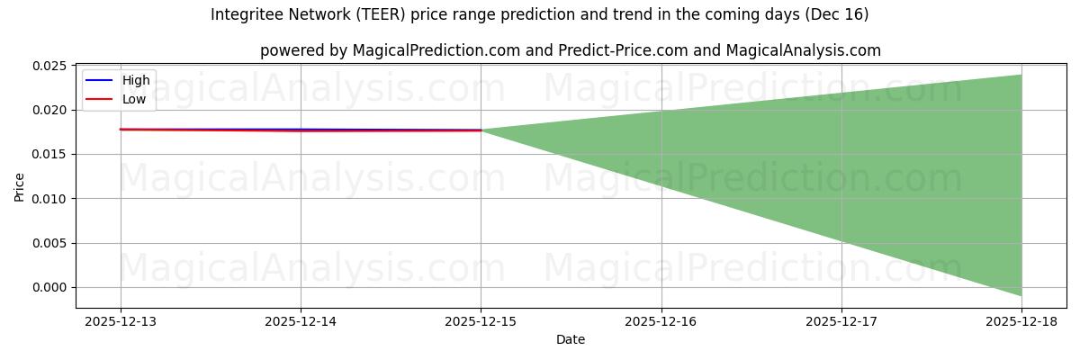 High and low price prediction by AI for Integritee Network (TEER) (16 Dec)