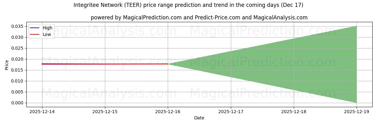 High and low price prediction by AI for Integritee Network (TEER) (17 Dec)