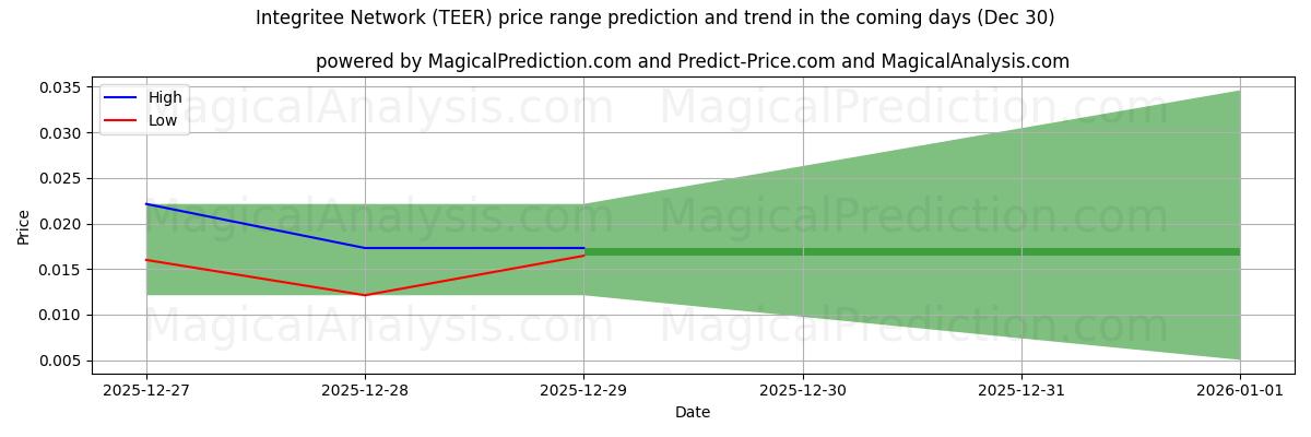 High and low price prediction by AI for Integritee Network (TEER) (30 Dec)