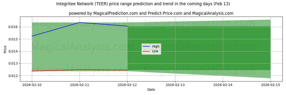 High and low price prediction by AI for Integritee Network (TEER) (13 Feb)