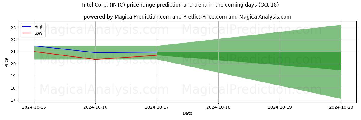 High and low price prediction by AI for Intel Corp. (INTC) (18 Oct)