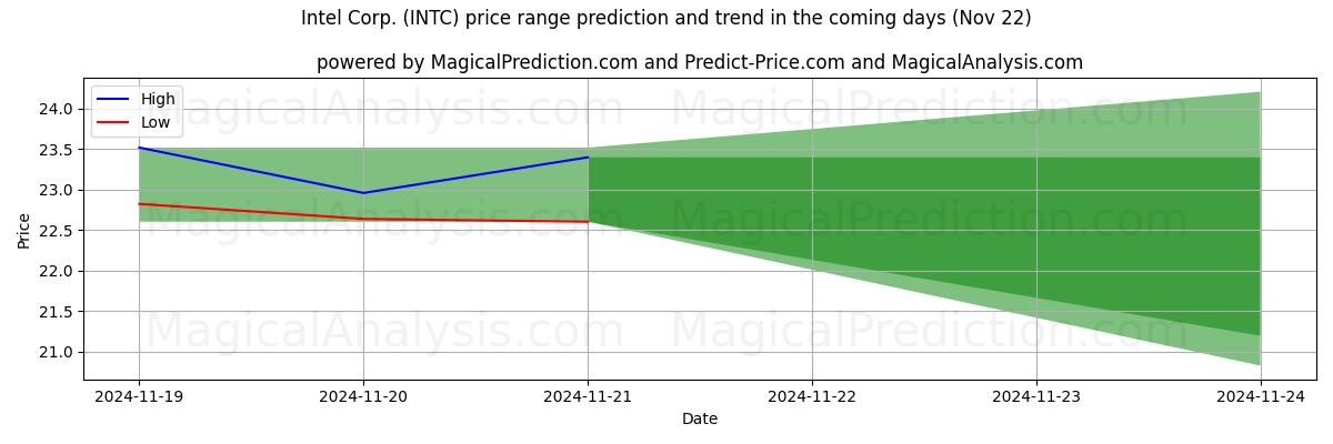 High and low price prediction by AI for Intel Corp. (INTC) (22 Nov)