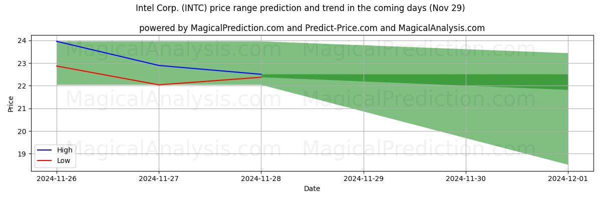 High and low price prediction by AI for Intel Corp. (INTC) (29 Nov)