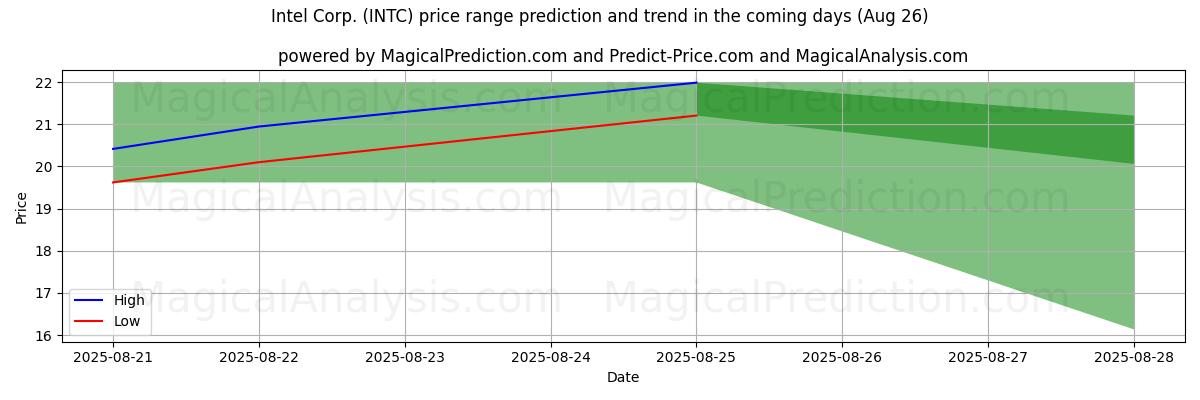 High and low price prediction by AI for Intel Corp. (INTC) (26 Aug)