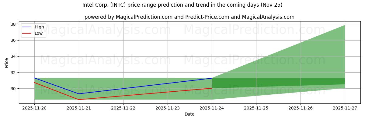 High and low price prediction by AI for Intel Corp. (INTC) (25 Nov)