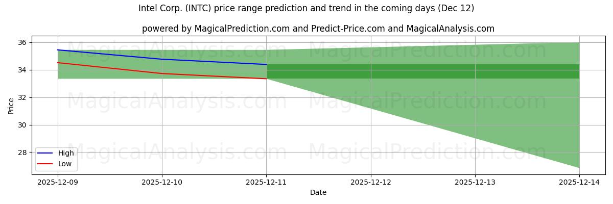High and low price prediction by AI for Intel Corp. (INTC) (12 Dec)
