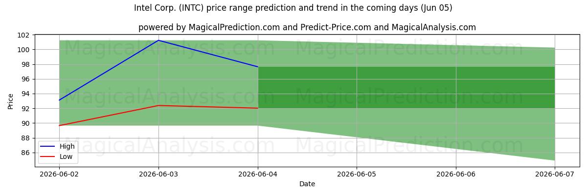 High and low price prediction by AI for Intel Corp. (INTC) (05 Jun)