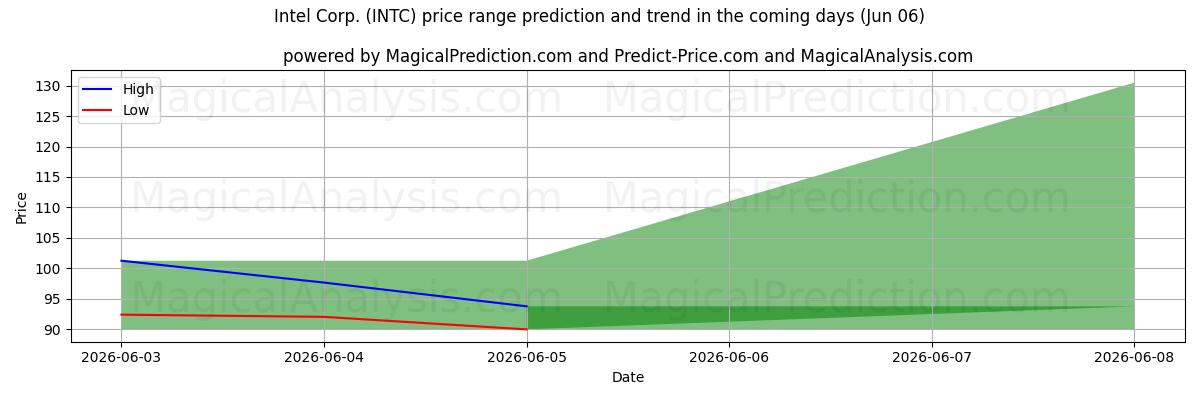 High and low price prediction by AI for Intel Corp. (INTC) (06 Jun)