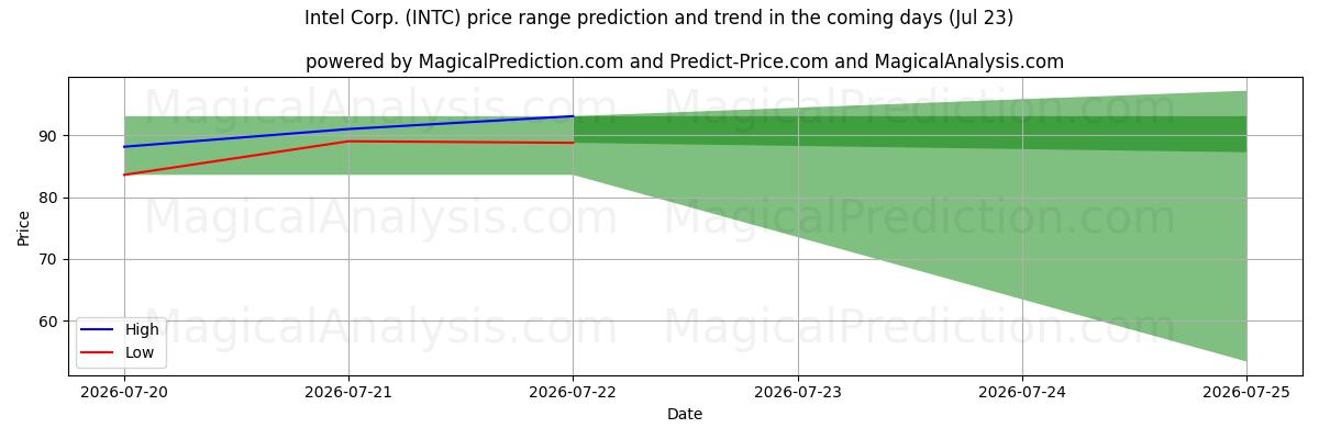High and low price prediction by AI for Intel Corp. (INTC) (23 Jul)