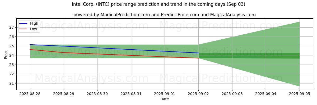 High and low price prediction by AI for Intel Corp. (INTC) (03 Sep)