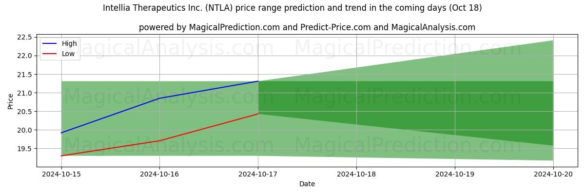 High and low price prediction by AI for Intellia Therapeutics Inc. (NTLA) (18 Oct)