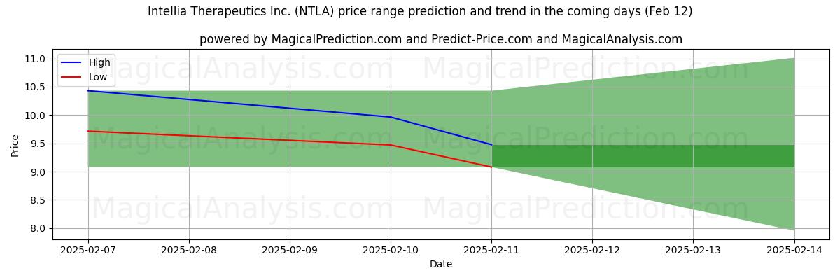 High and low price prediction by AI for Intellia Therapeutics Inc. (NTLA) (25 Jan)