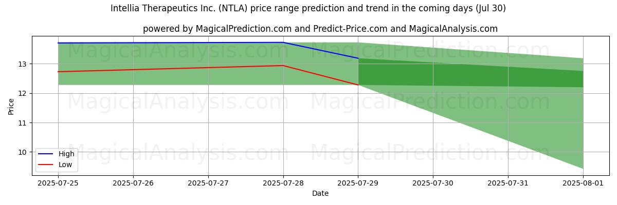 High and low price prediction by AI for Intellia Therapeutics Inc. (NTLA) (29 Jul)