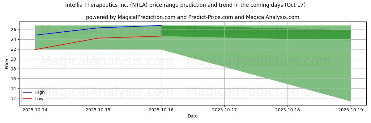 High and low price prediction by AI for Intellia Therapeutics Inc. (NTLA) (17 Oct) High and low price prediction by AI for Intellia Therapeutics Inc. (NTLA) (17 Oct)