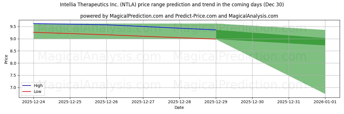 High and low price prediction by AI for Intellia Therapeutics Inc. (NTLA) (30 Dec)