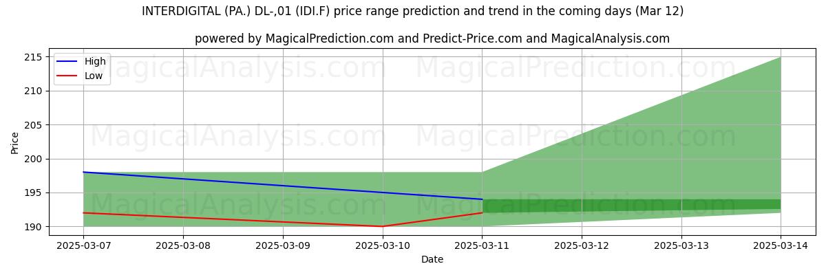 High and low price prediction by AI for INTERDIGITAL (PA.) DL-,01 (IDI.F) (13 Mar)