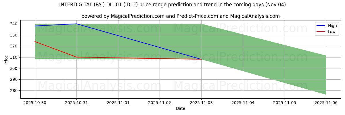 High and low price prediction by AI for INTERDIGITAL (PA.) DL-,01 (IDI.F) (04 Nov)