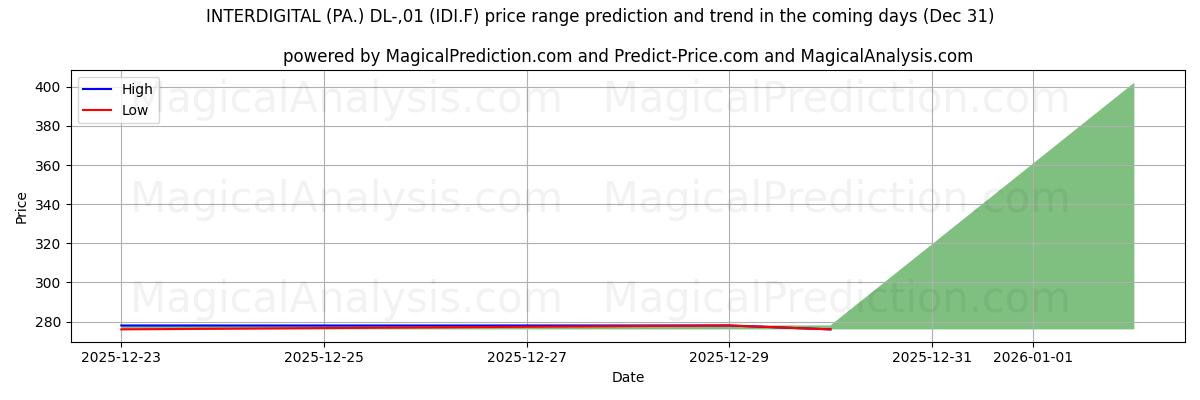High and low price prediction by AI for INTERDIGITAL (PA.) DL-,01 (IDI.F) (31 Dec)