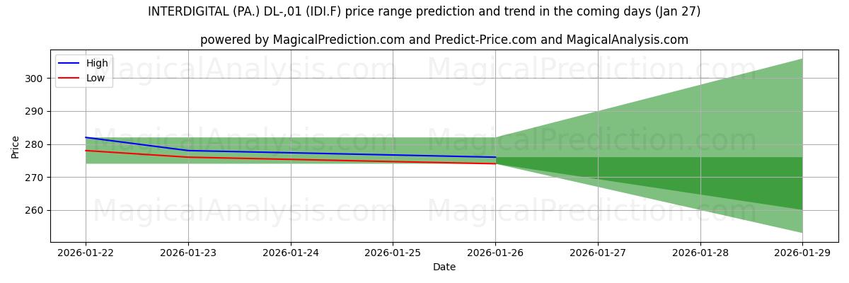 High and low price prediction by AI for INTERDIGITAL (PA.) DL-,01 (IDI.F) (27 Jan)