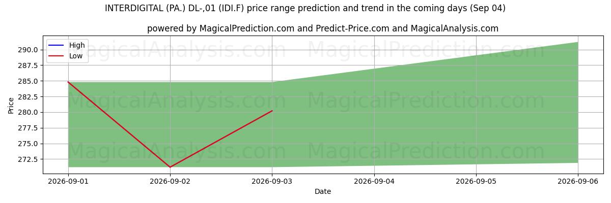 High and low price prediction by AI for INTERDIGITAL (PA.) DL-,01 (IDI.F) (04 Sep)