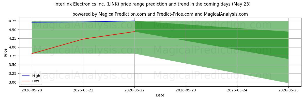 High and low price prediction by AI for Interlink Electronics Inc. (LINK) (23 May)