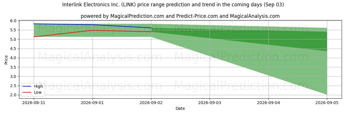 High and low price prediction by AI for Interlink Electronics Inc. (LINK) (02 Sep)